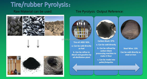 15 TPD Machine de pyrolyse de l'huile de pneu usée pour la ligne de production de recyclage du caoutchouc en 2022